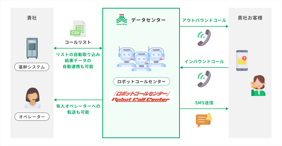 ロボットコールセンターとは？