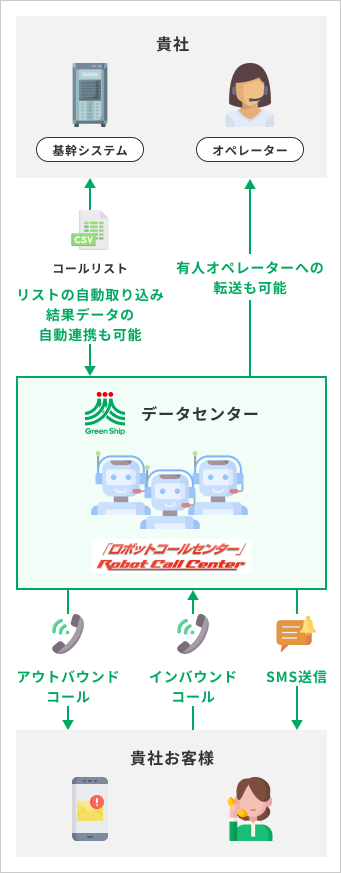 ロボットコールセンターとは？