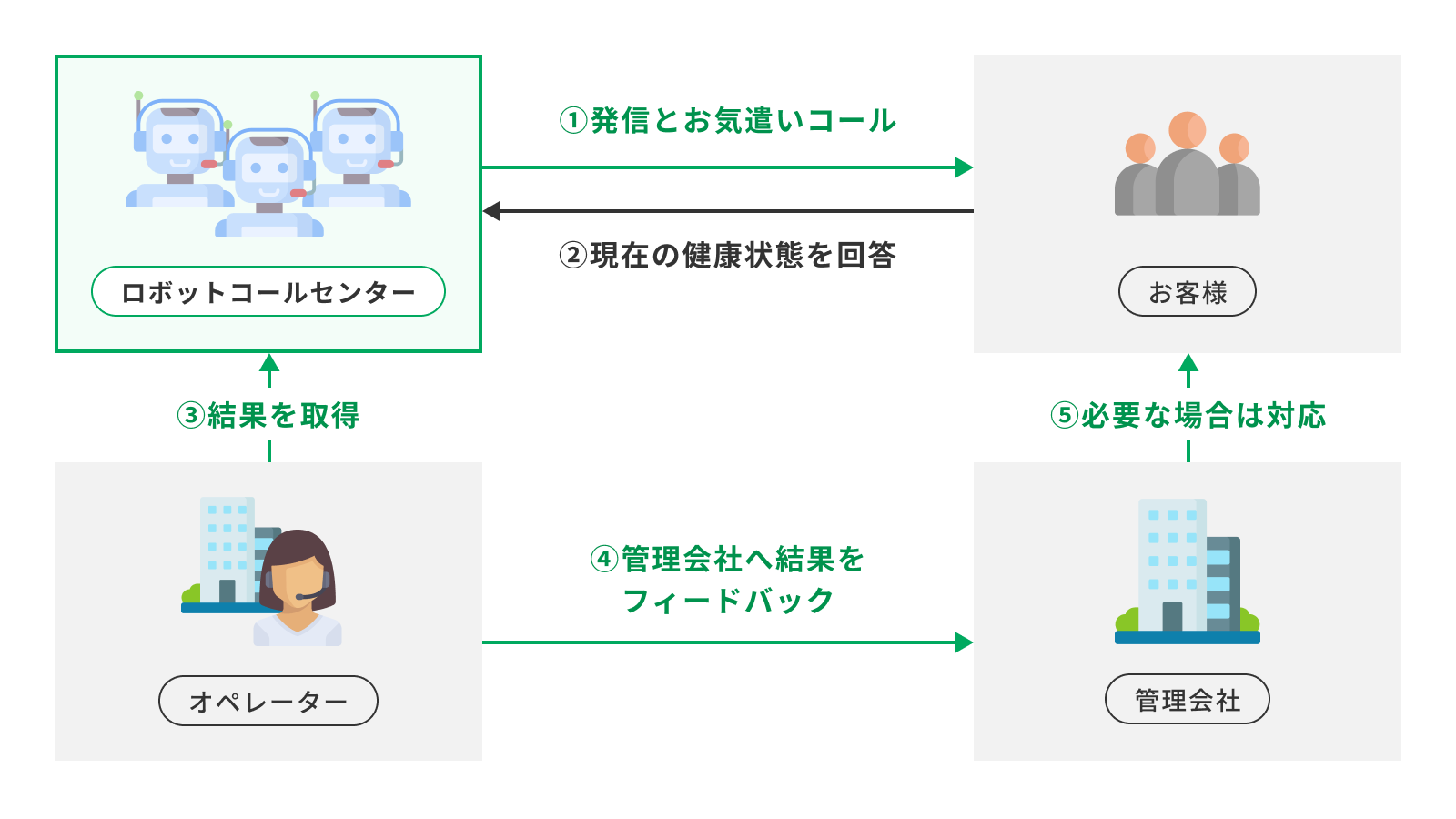 居住する高齢者の見守り